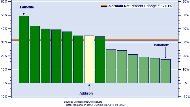 Vermont Real Personal Income Growth by County